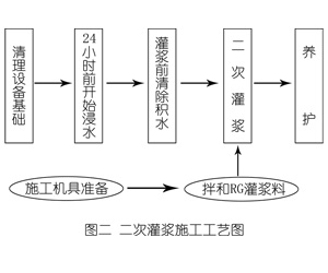 白河灌浆料施工工艺—文字完整版